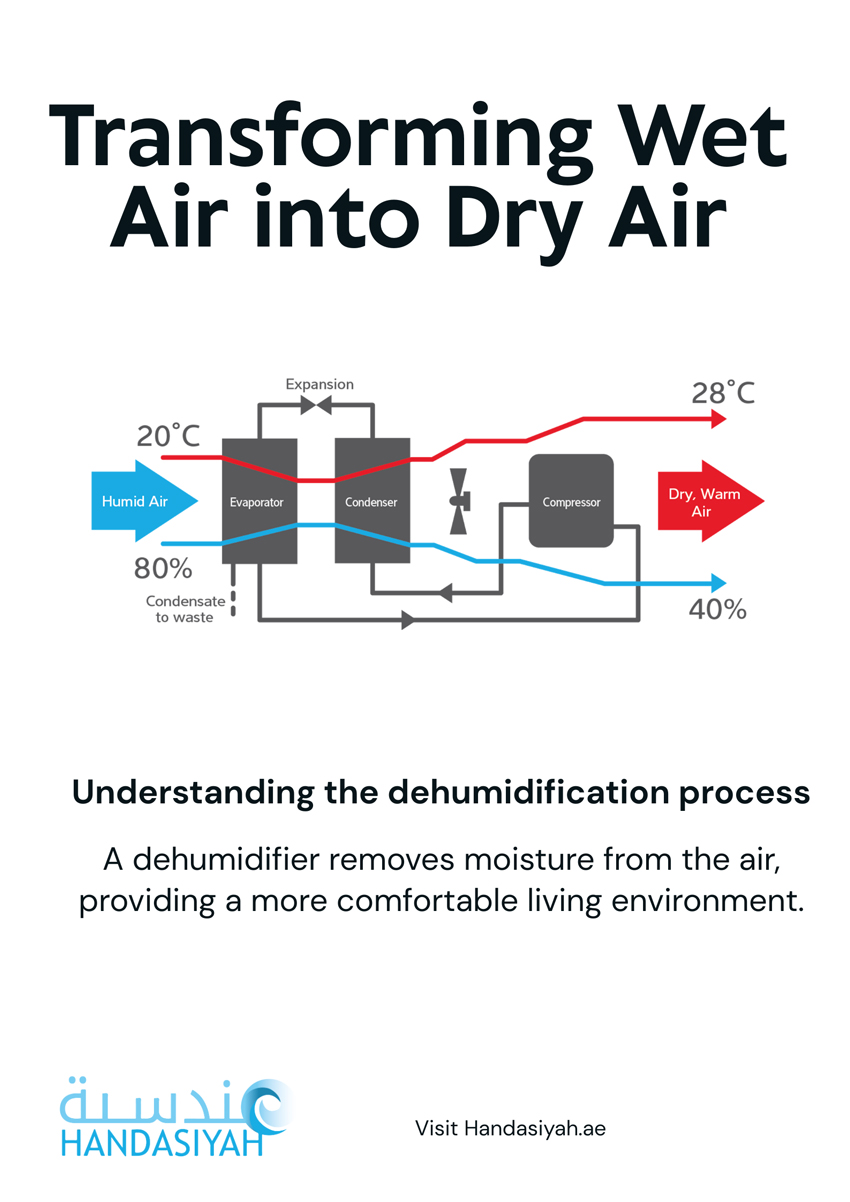 Poster---Transforming-Wet-Air-into-Dry-Air Home